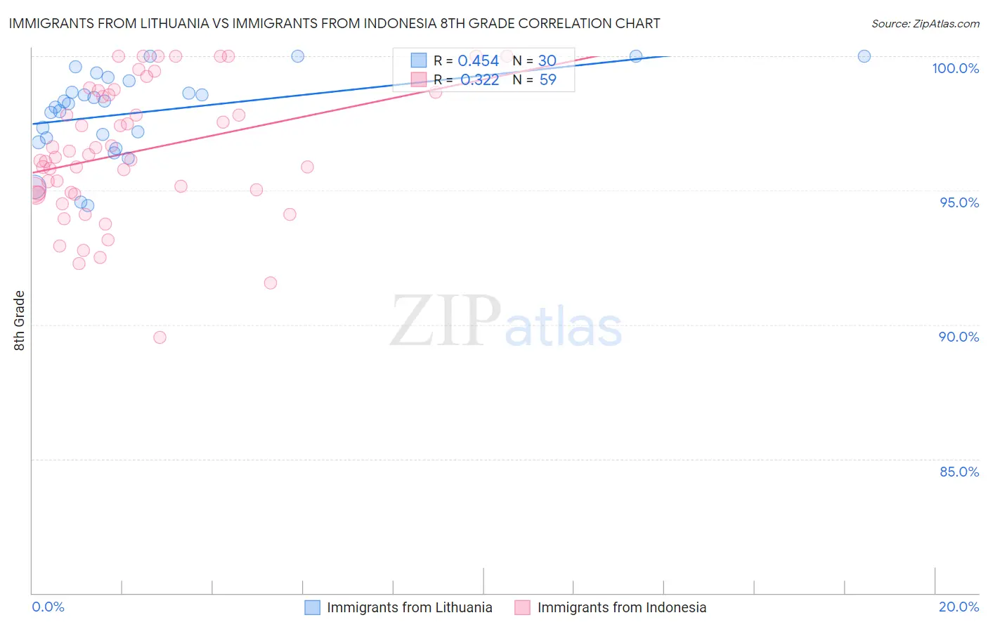 Immigrants from Lithuania vs Immigrants from Indonesia 8th Grade