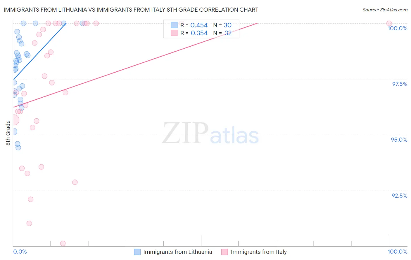 Immigrants from Lithuania vs Immigrants from Italy 8th Grade