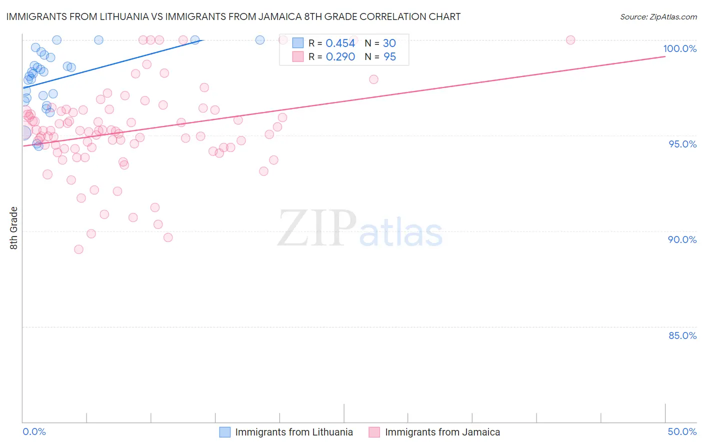 Immigrants from Lithuania vs Immigrants from Jamaica 8th Grade