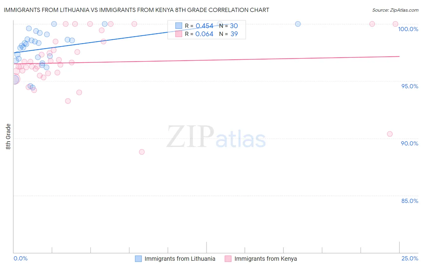 Immigrants from Lithuania vs Immigrants from Kenya 8th Grade