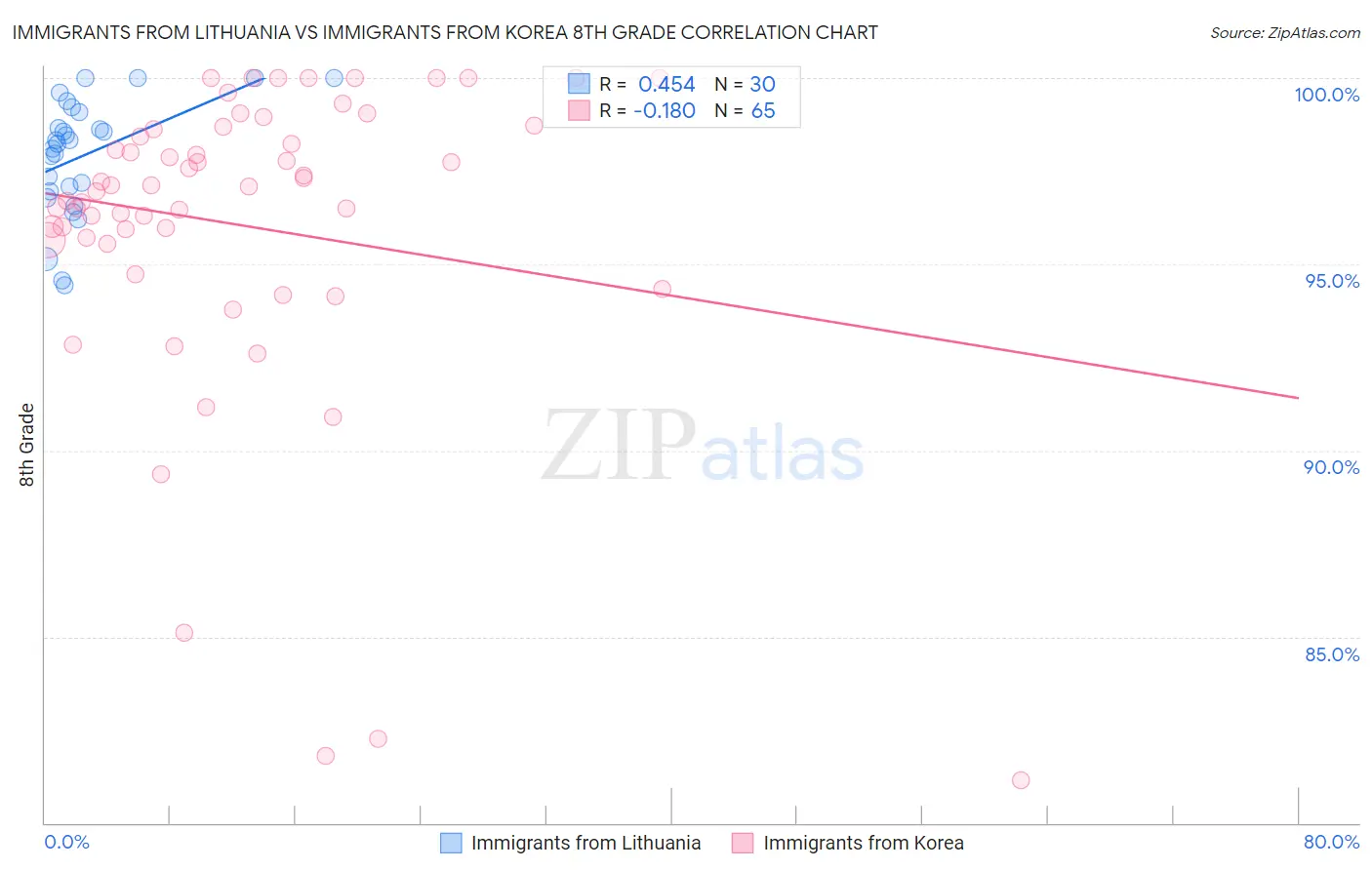Immigrants from Lithuania vs Immigrants from Korea 8th Grade