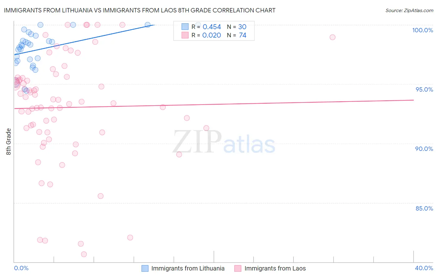 Immigrants from Lithuania vs Immigrants from Laos 8th Grade