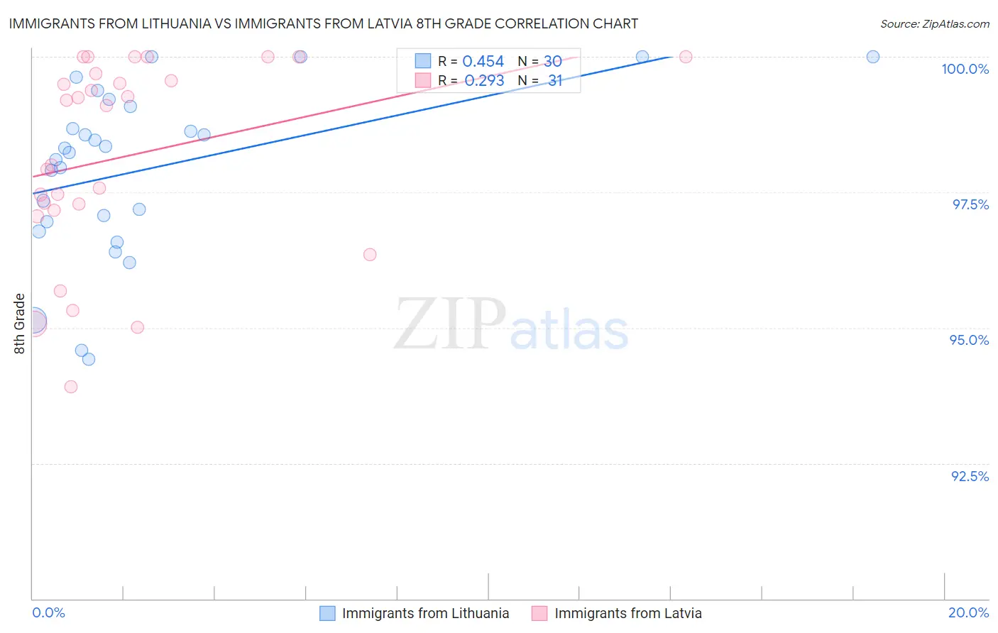 Immigrants from Lithuania vs Immigrants from Latvia 8th Grade