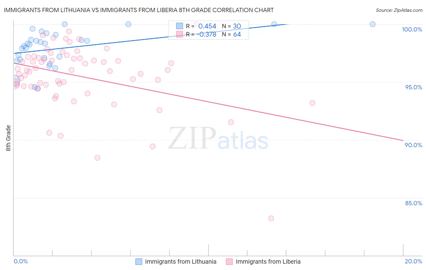 Immigrants from Lithuania vs Immigrants from Liberia 8th Grade