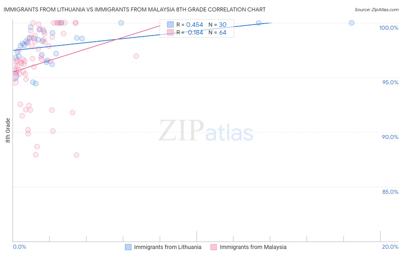 Immigrants from Lithuania vs Immigrants from Malaysia 8th Grade