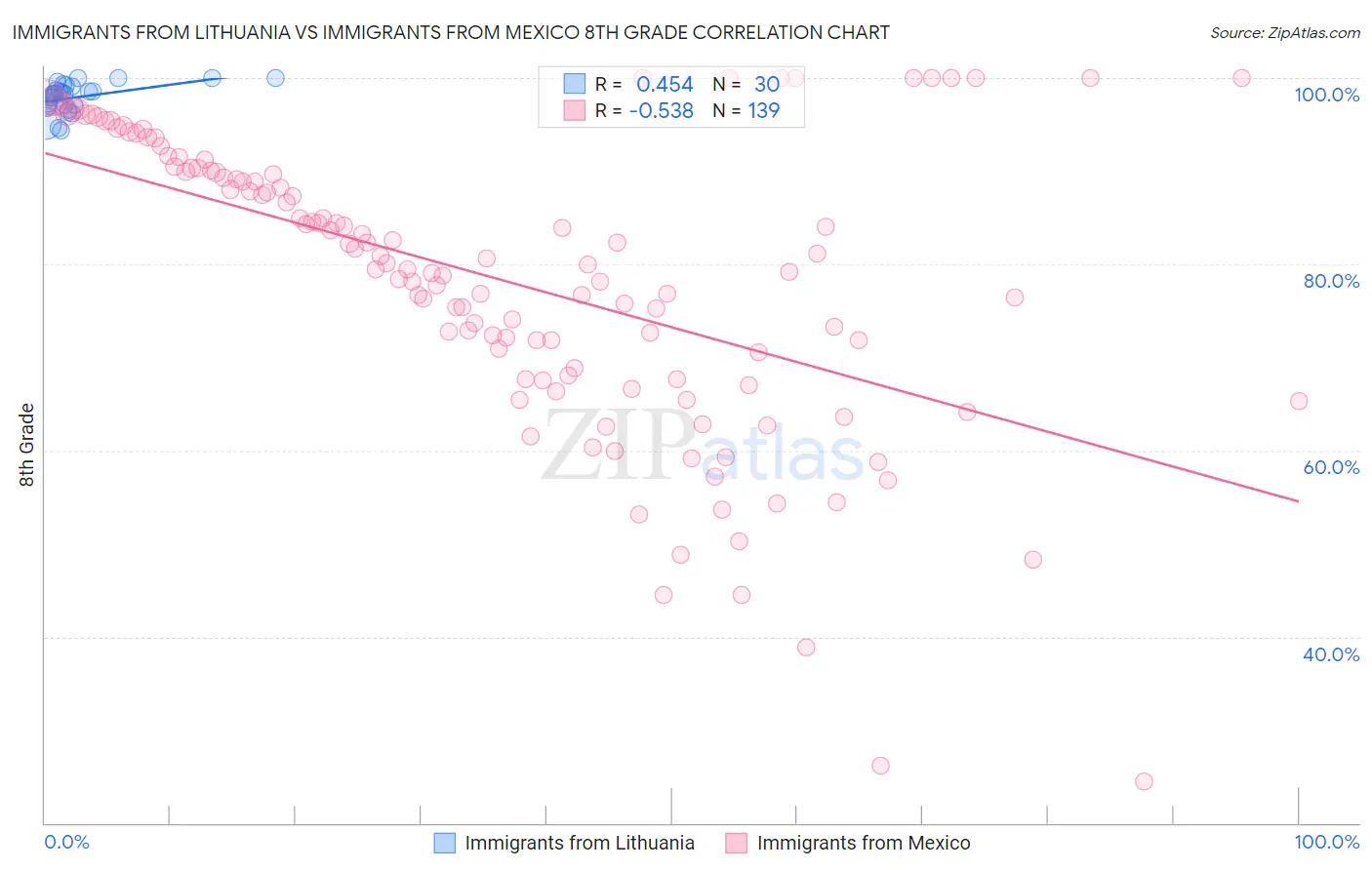Immigrants from Lithuania vs Immigrants from Mexico 8th Grade