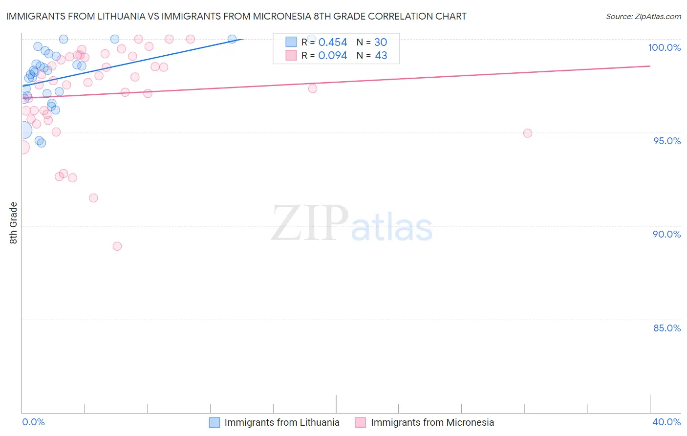 Immigrants from Lithuania vs Immigrants from Micronesia 8th Grade
