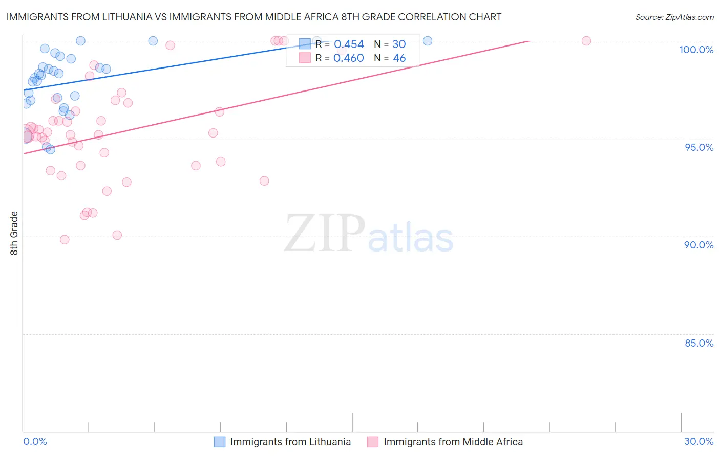 Immigrants from Lithuania vs Immigrants from Middle Africa 8th Grade