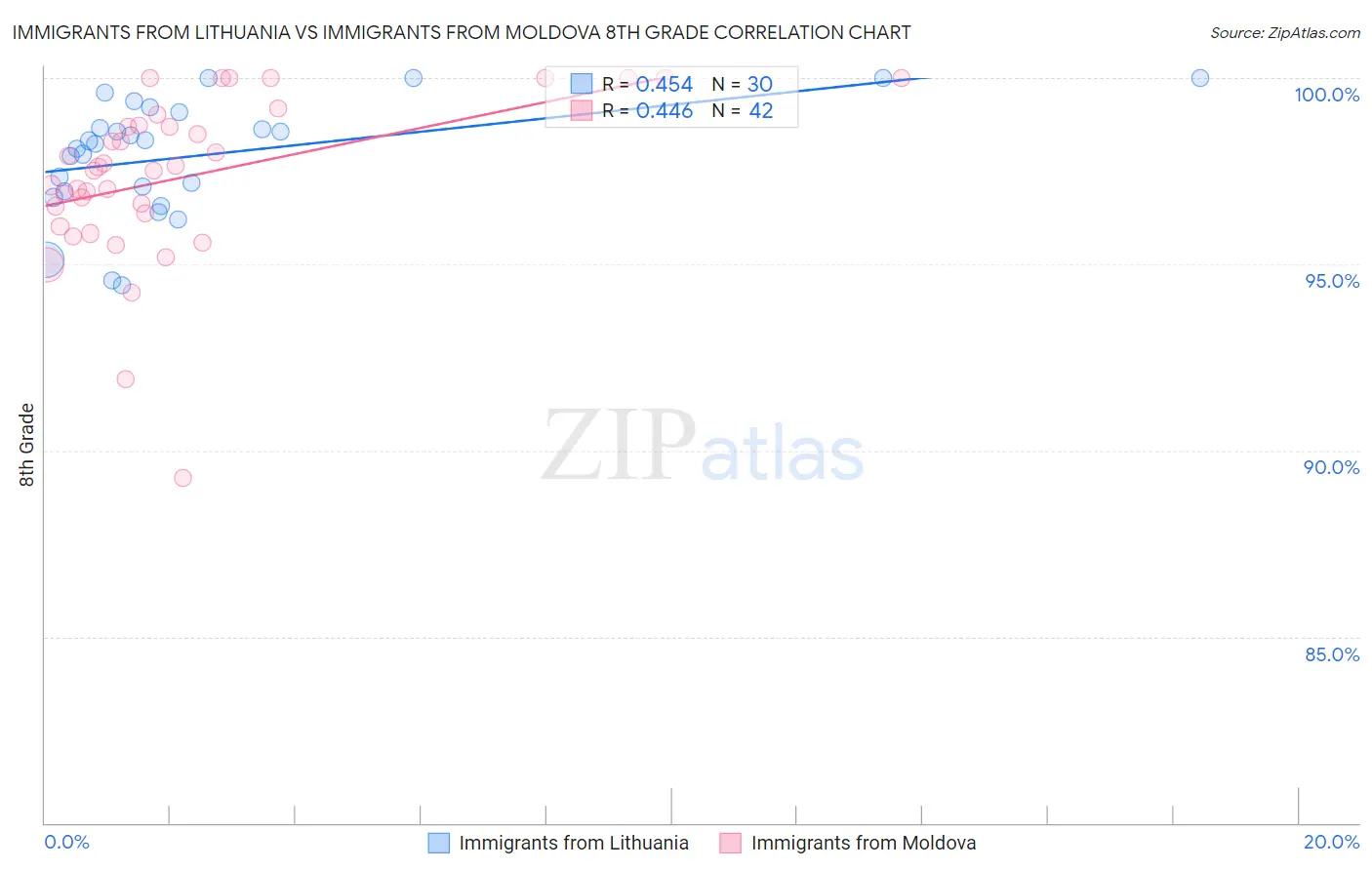 Immigrants from Lithuania vs Immigrants from Moldova 8th Grade