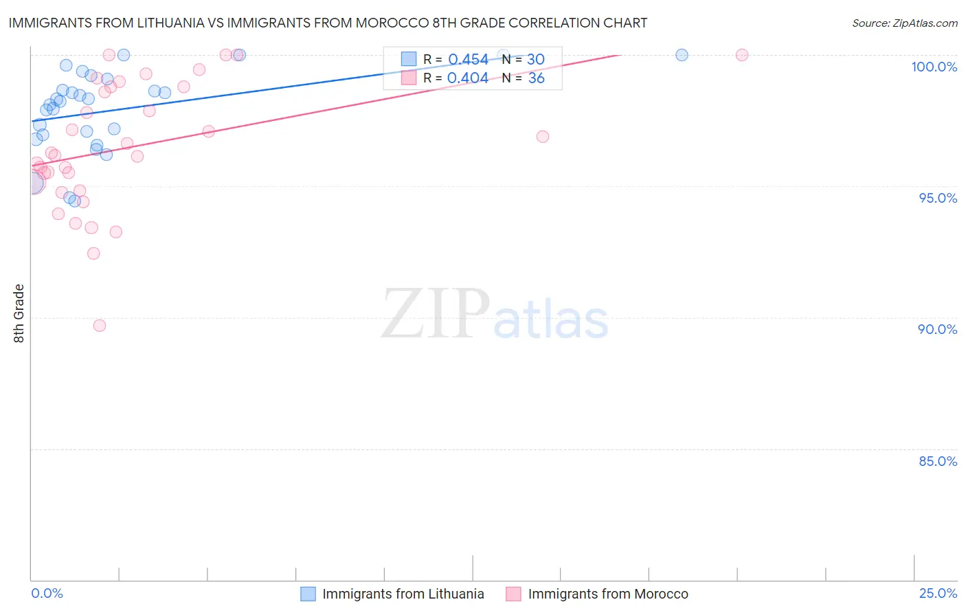 Immigrants from Lithuania vs Immigrants from Morocco 8th Grade