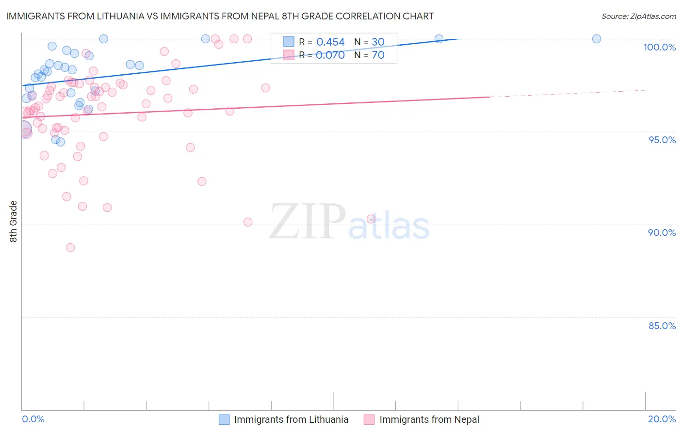 Immigrants from Lithuania vs Immigrants from Nepal 8th Grade