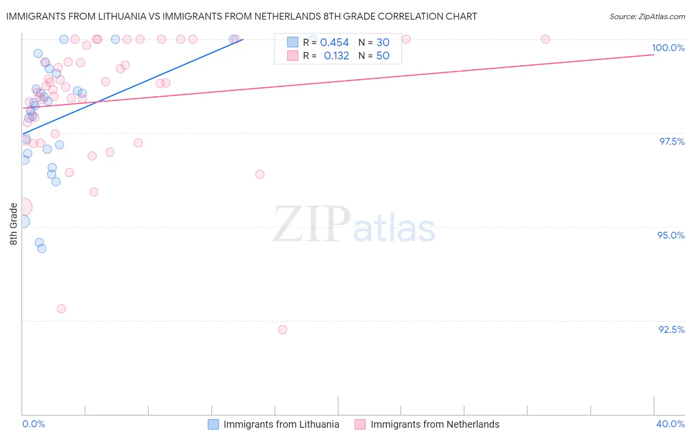 Immigrants from Lithuania vs Immigrants from Netherlands 8th Grade