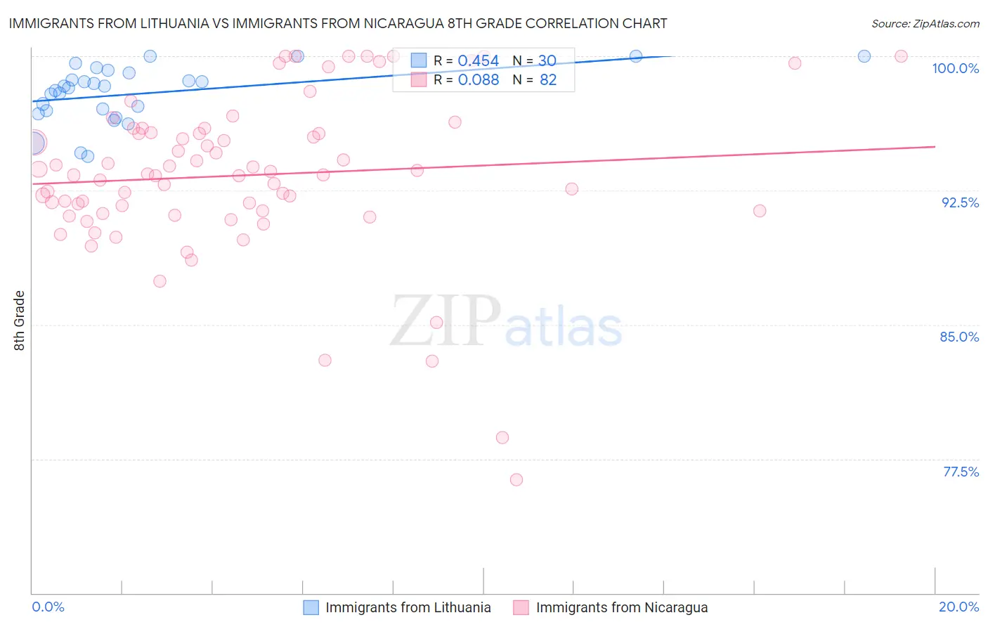 Immigrants from Lithuania vs Immigrants from Nicaragua 8th Grade