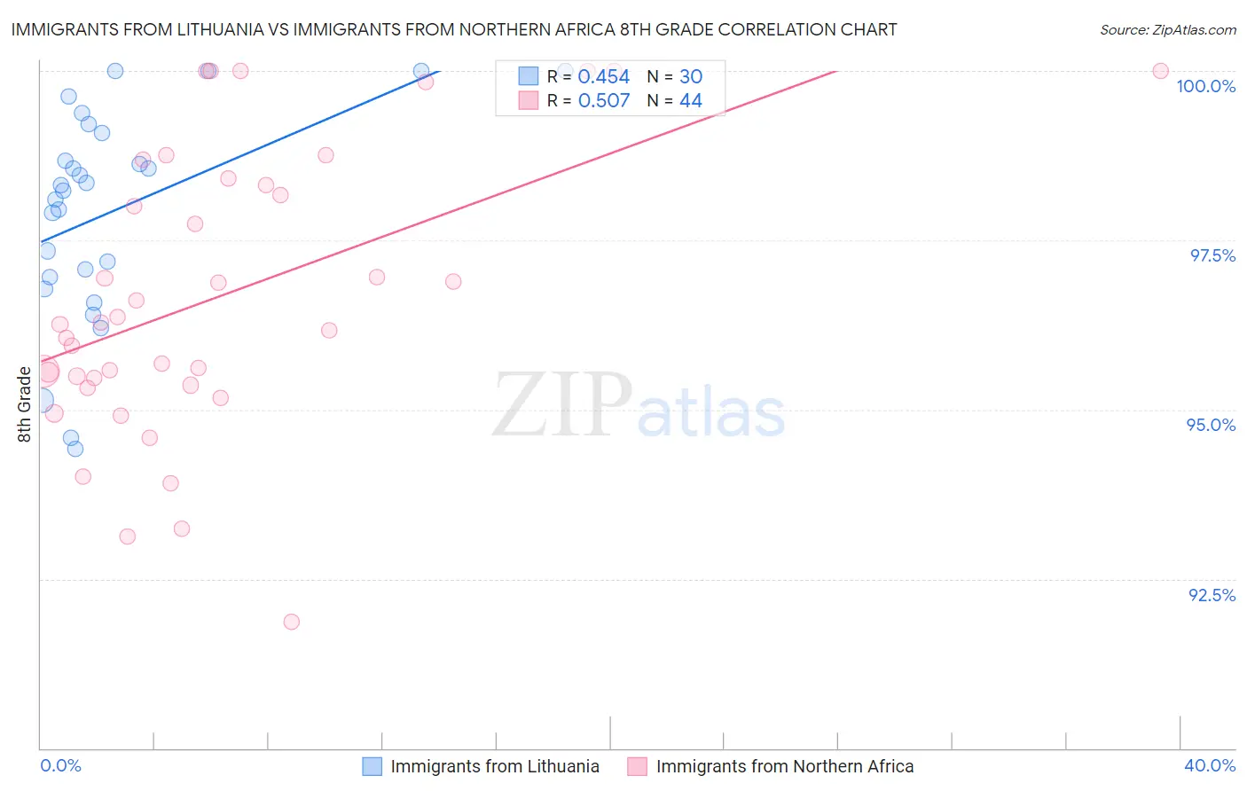 Immigrants from Lithuania vs Immigrants from Northern Africa 8th Grade