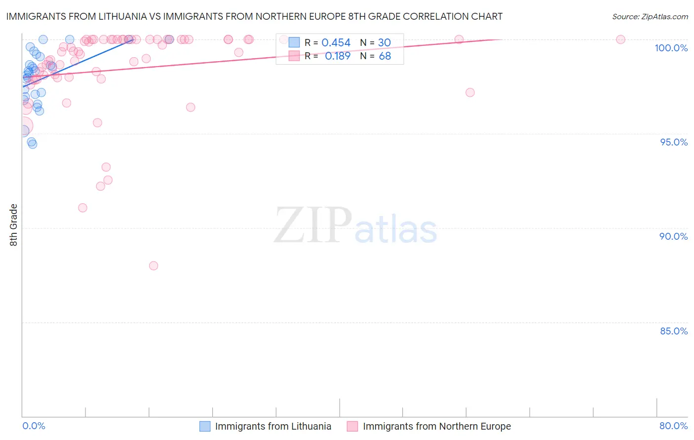 Immigrants from Lithuania vs Immigrants from Northern Europe 8th Grade