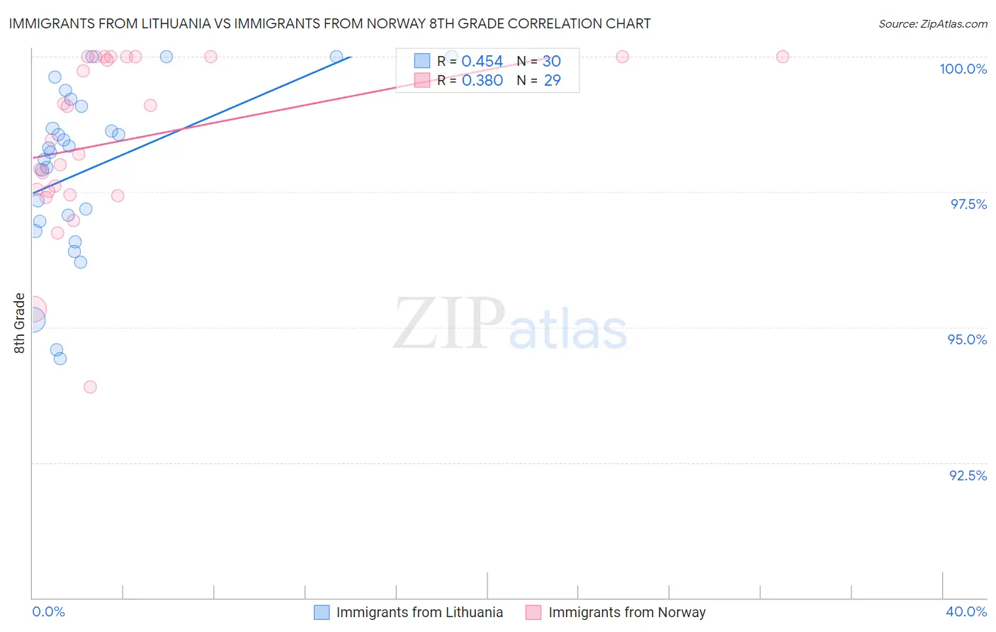 Immigrants from Lithuania vs Immigrants from Norway 8th Grade