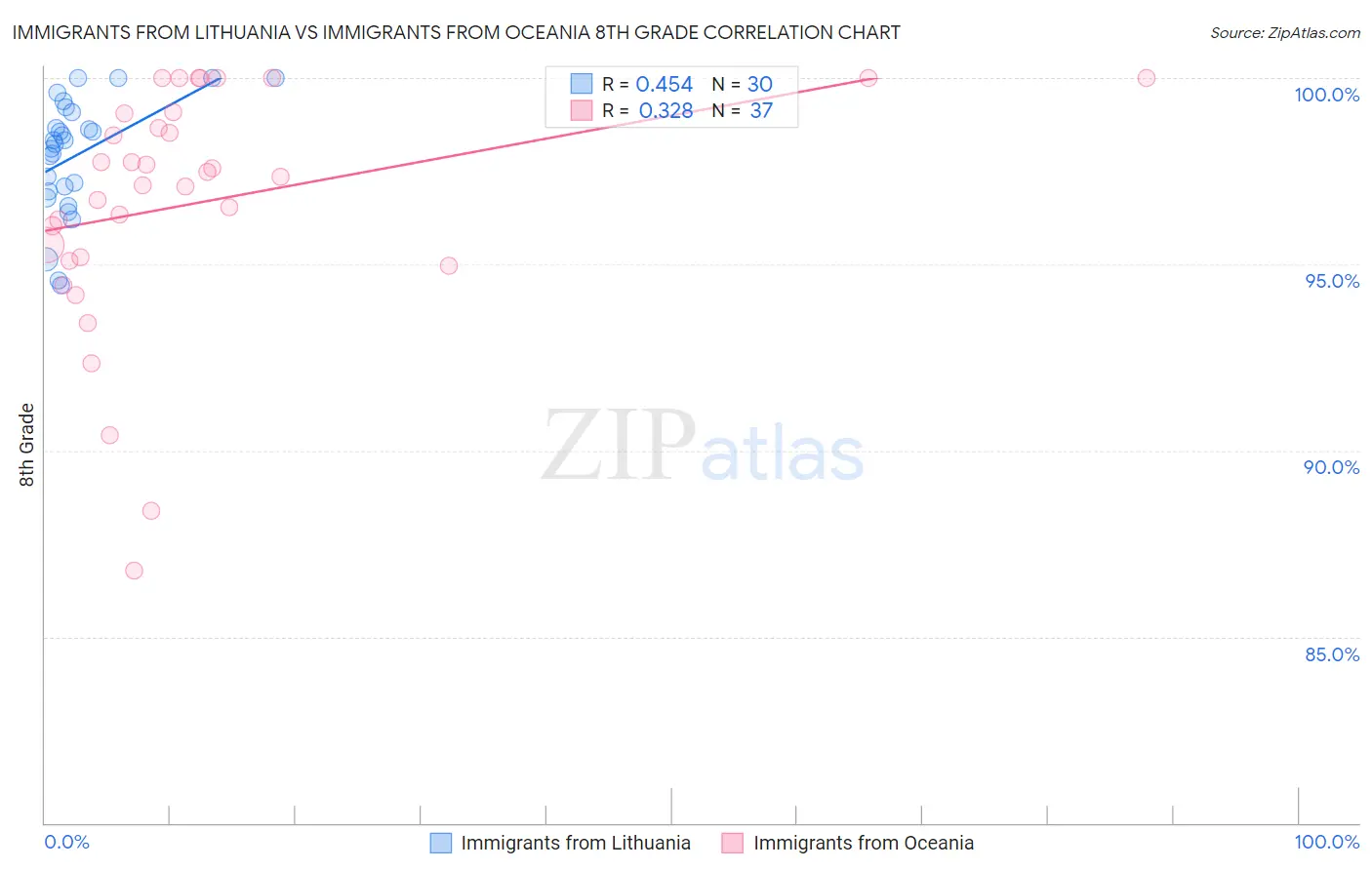Immigrants from Lithuania vs Immigrants from Oceania 8th Grade