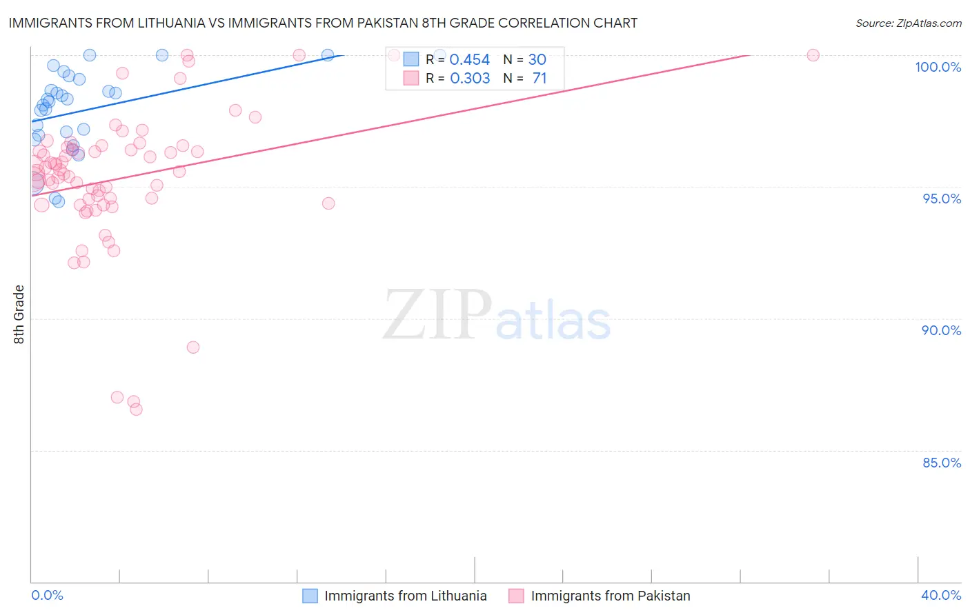 Immigrants from Lithuania vs Immigrants from Pakistan 8th Grade