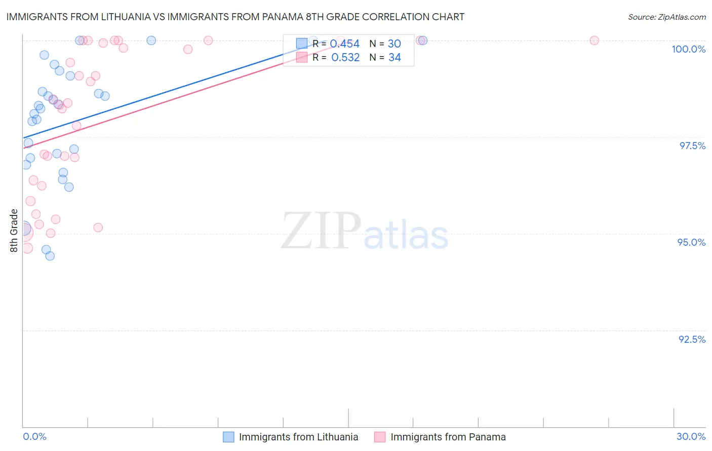 Immigrants from Lithuania vs Immigrants from Panama 8th Grade