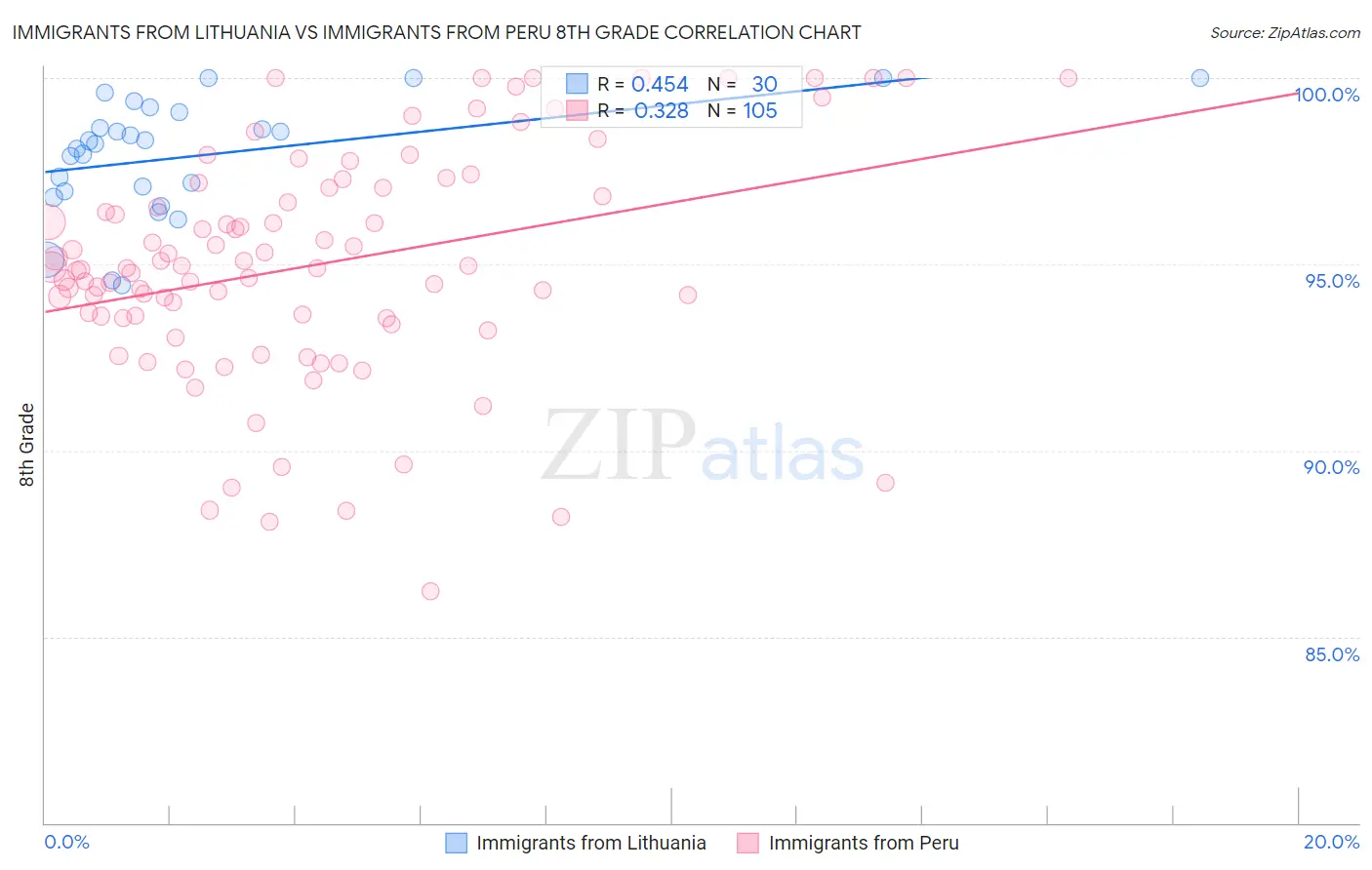 Immigrants from Lithuania vs Immigrants from Peru 8th Grade