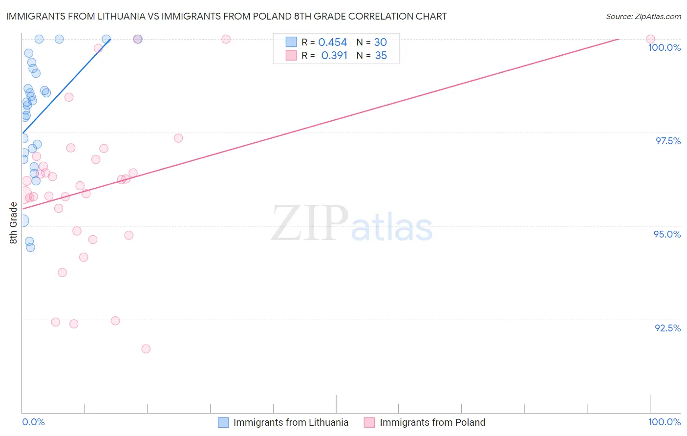 Immigrants from Lithuania vs Immigrants from Poland 8th Grade