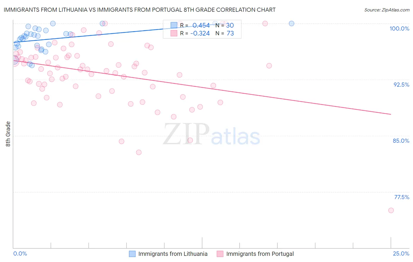 Immigrants from Lithuania vs Immigrants from Portugal 8th Grade