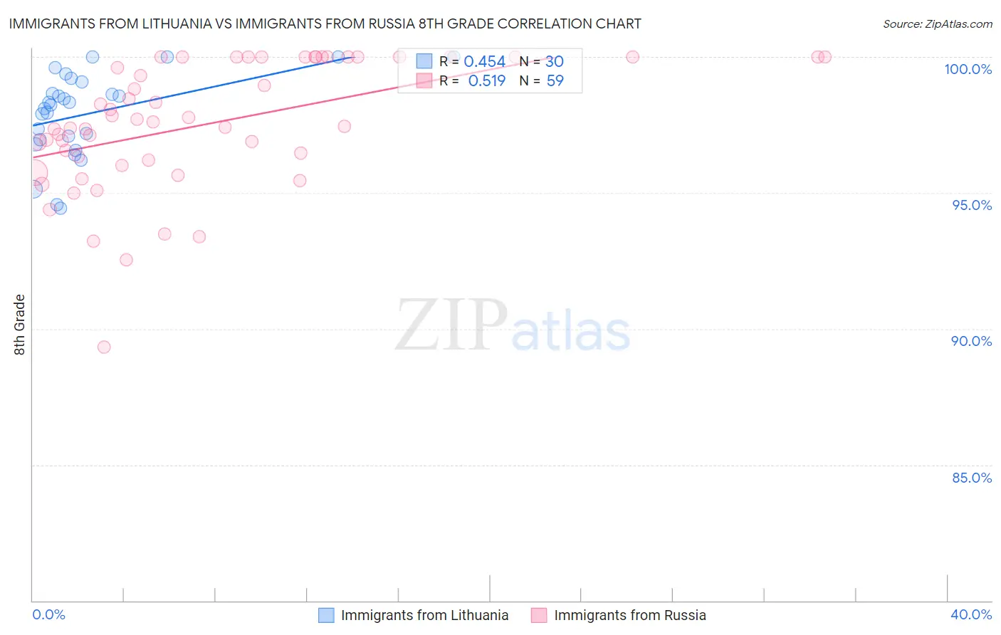 Immigrants from Lithuania vs Immigrants from Russia 8th Grade
