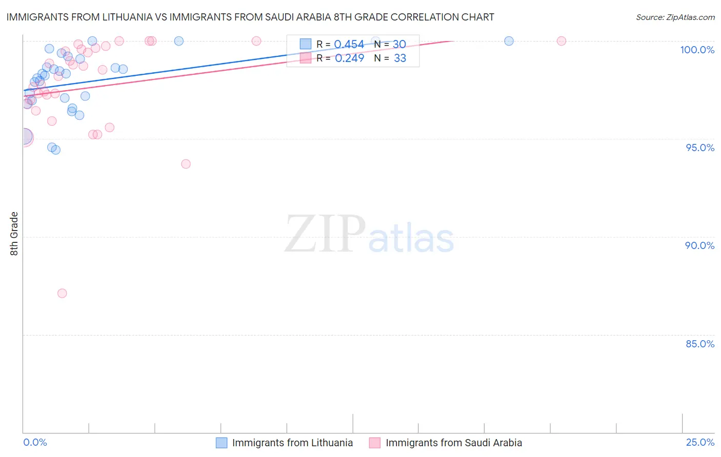Immigrants from Lithuania vs Immigrants from Saudi Arabia 8th Grade