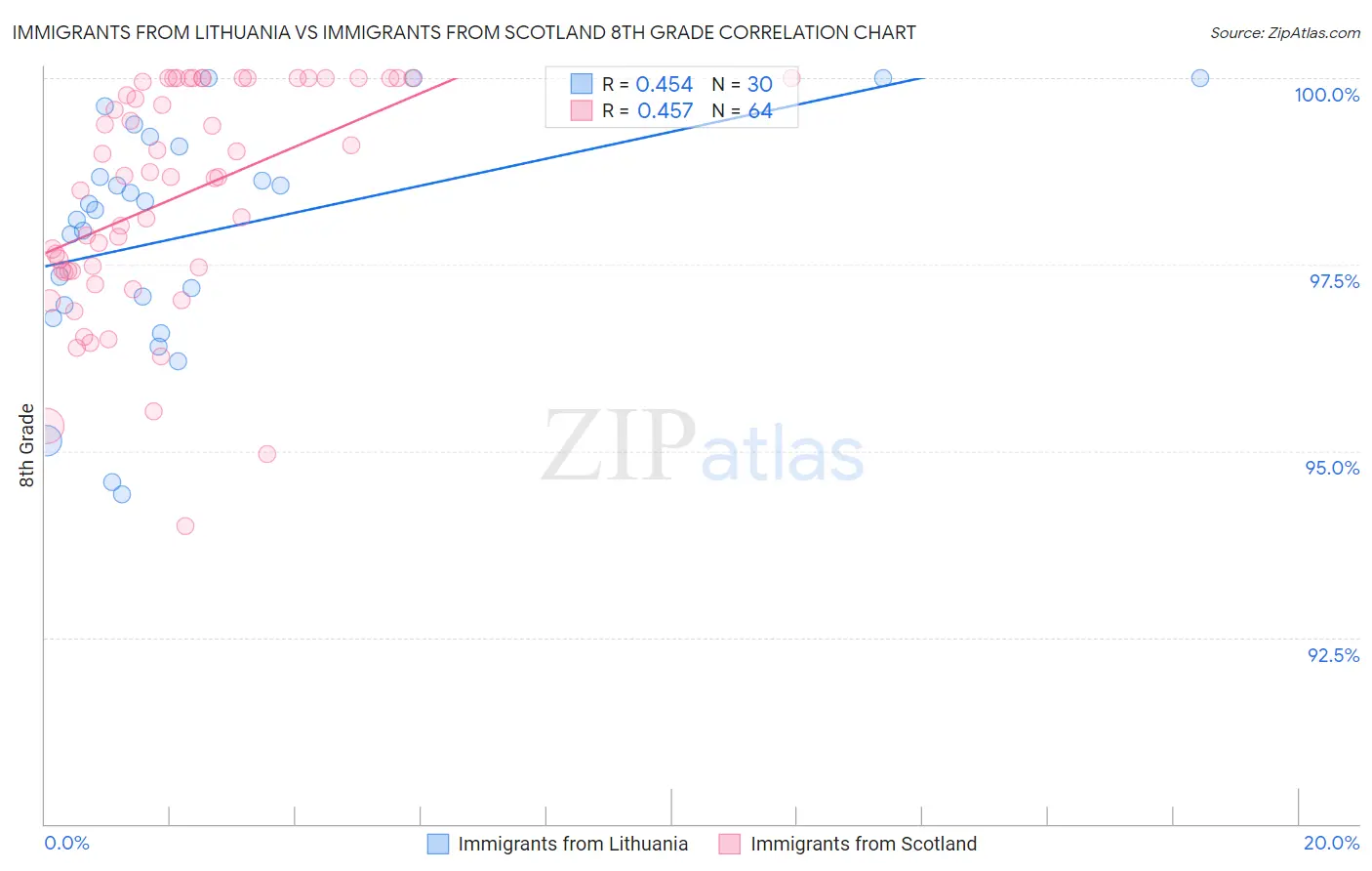 Immigrants from Lithuania vs Immigrants from Scotland 8th Grade