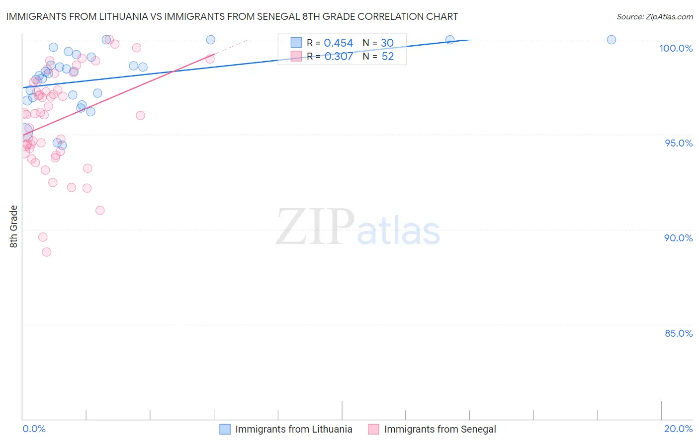 Immigrants from Lithuania vs Immigrants from Senegal 8th Grade