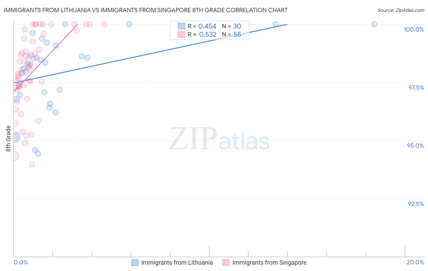 Immigrants from Lithuania vs Immigrants from Singapore 8th Grade