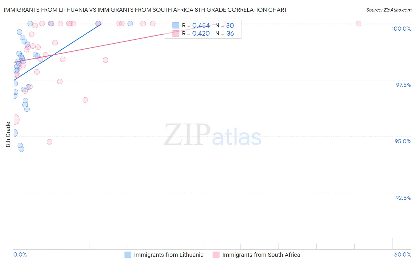 Immigrants from Lithuania vs Immigrants from South Africa 8th Grade