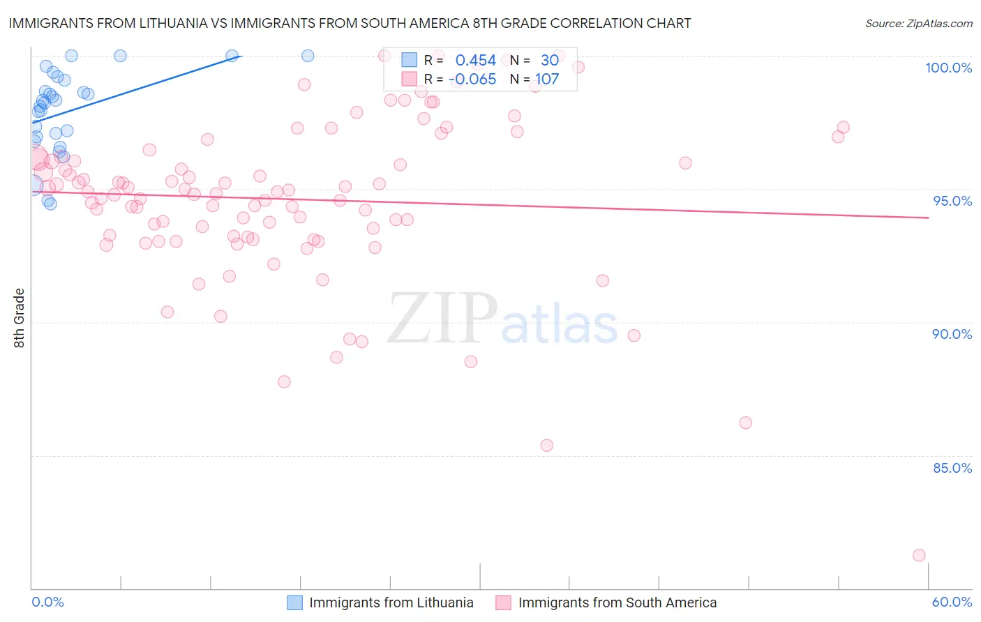 Immigrants from Lithuania vs Immigrants from South America 8th Grade
