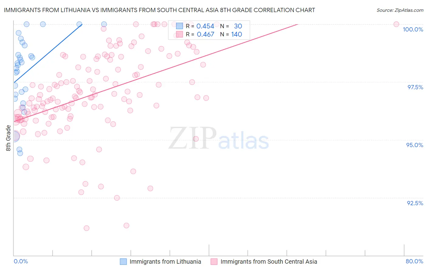 Immigrants from Lithuania vs Immigrants from South Central Asia 8th Grade