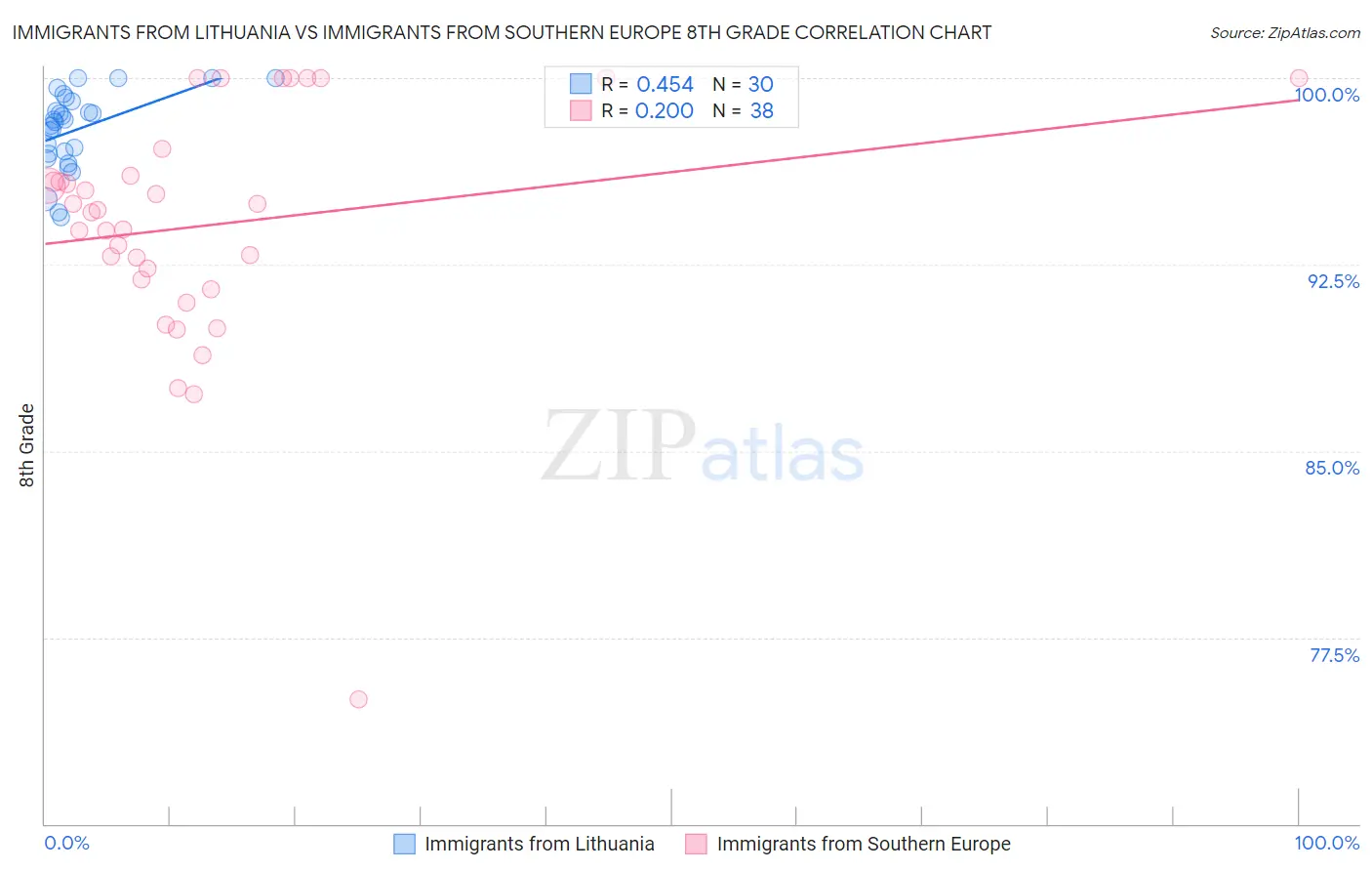 Immigrants from Lithuania vs Immigrants from Southern Europe 8th Grade