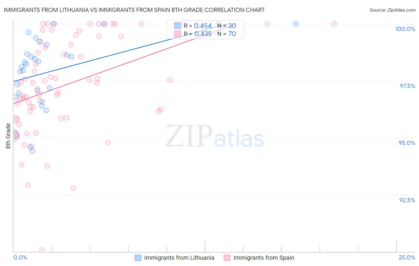 Immigrants from Lithuania vs Immigrants from Spain 8th Grade