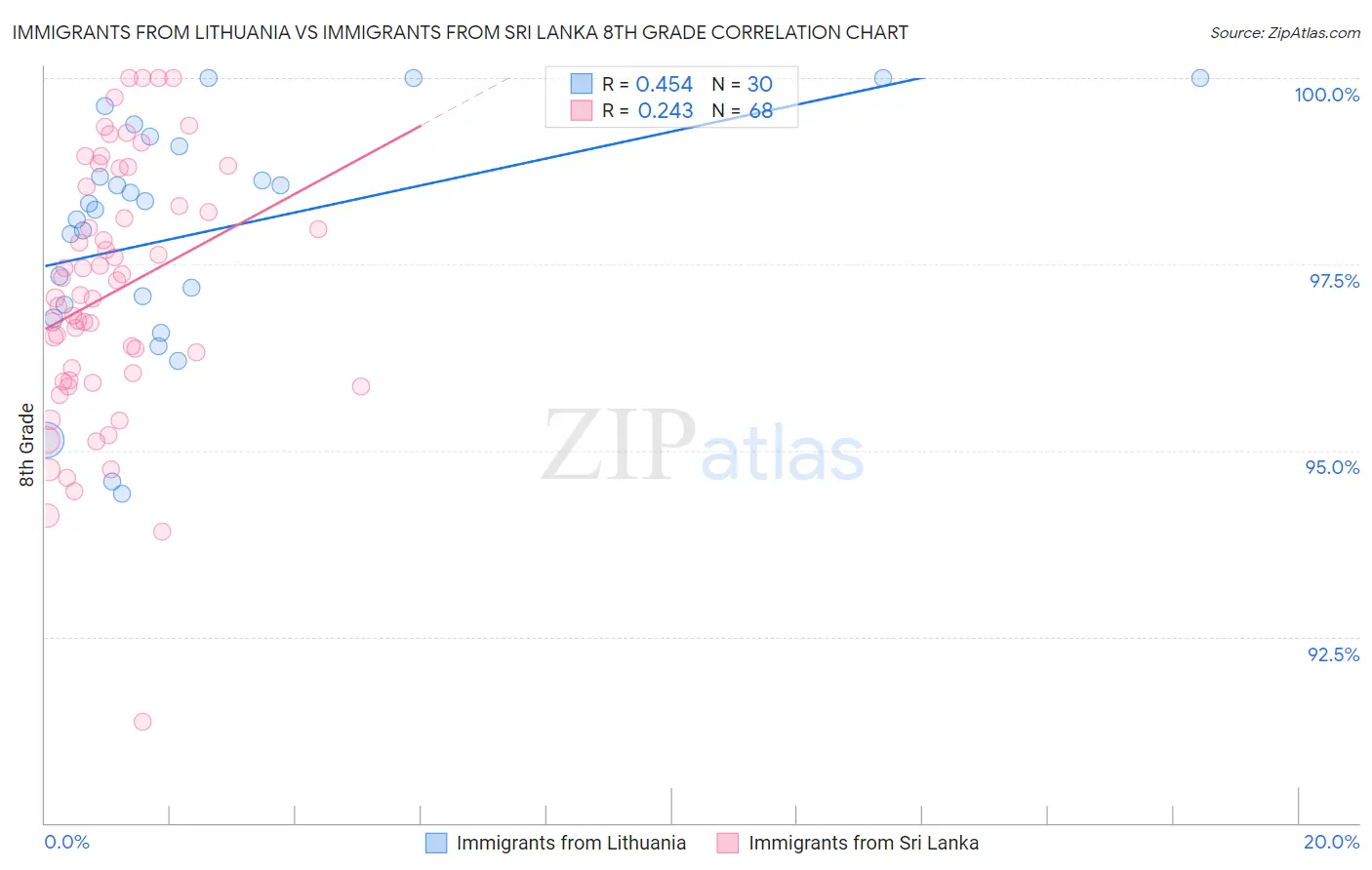 Immigrants from Lithuania vs Immigrants from Sri Lanka 8th Grade