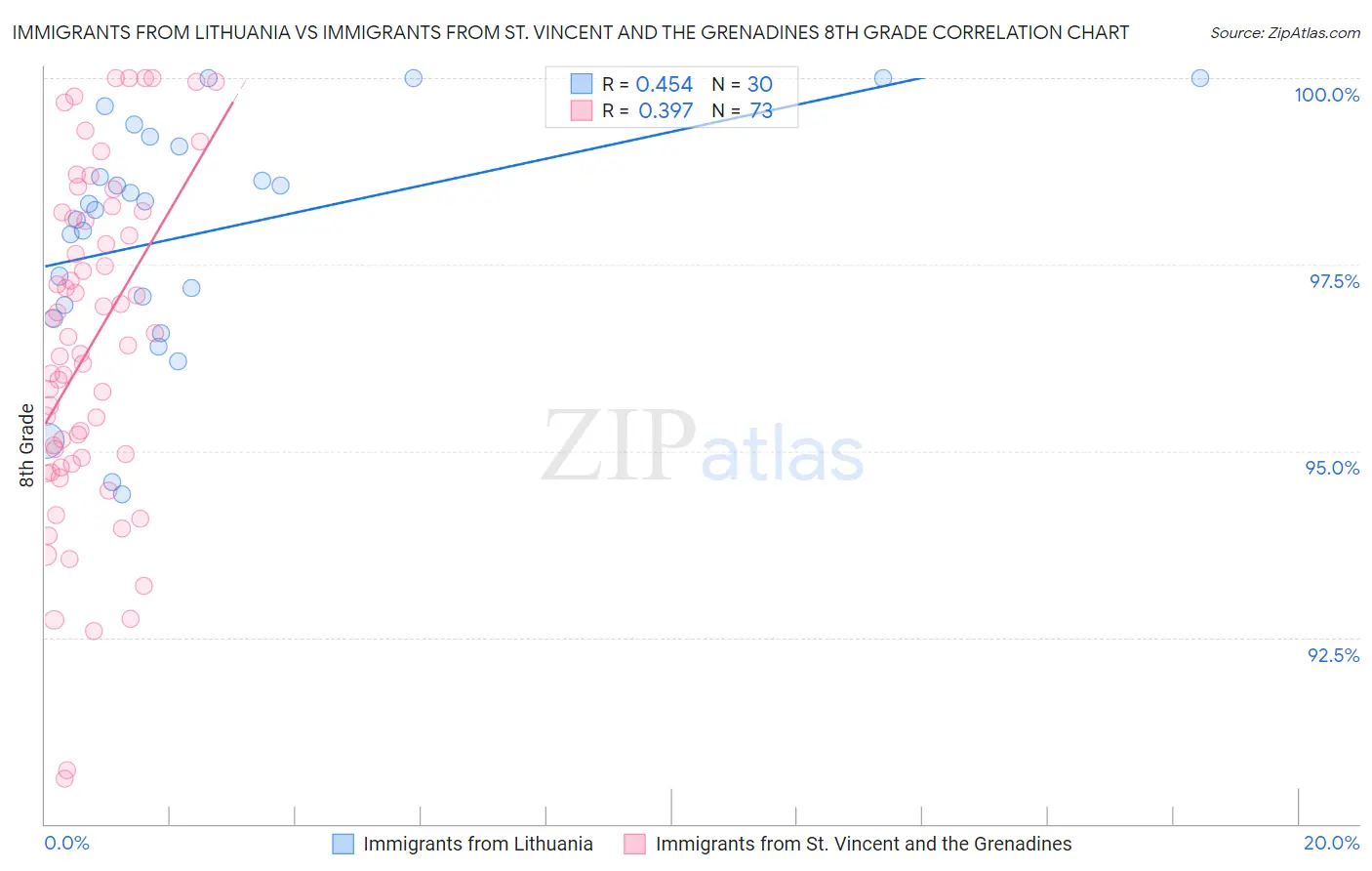 Immigrants from Lithuania vs Immigrants from St. Vincent and the Grenadines 8th Grade
