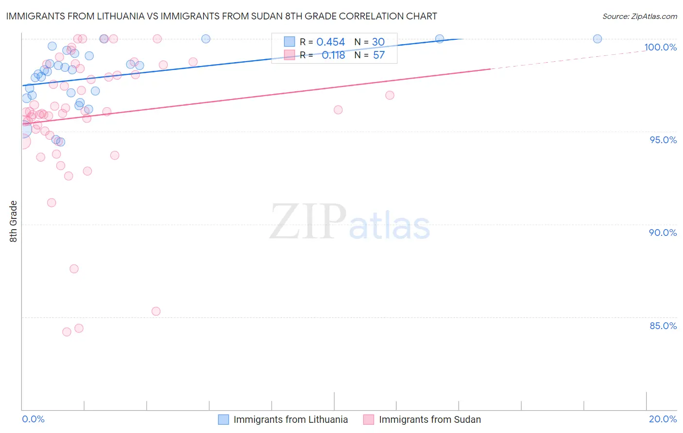 Immigrants from Lithuania vs Immigrants from Sudan 8th Grade