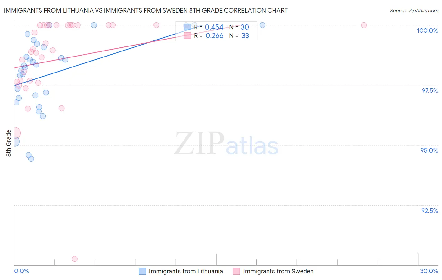 Immigrants from Lithuania vs Immigrants from Sweden 8th Grade