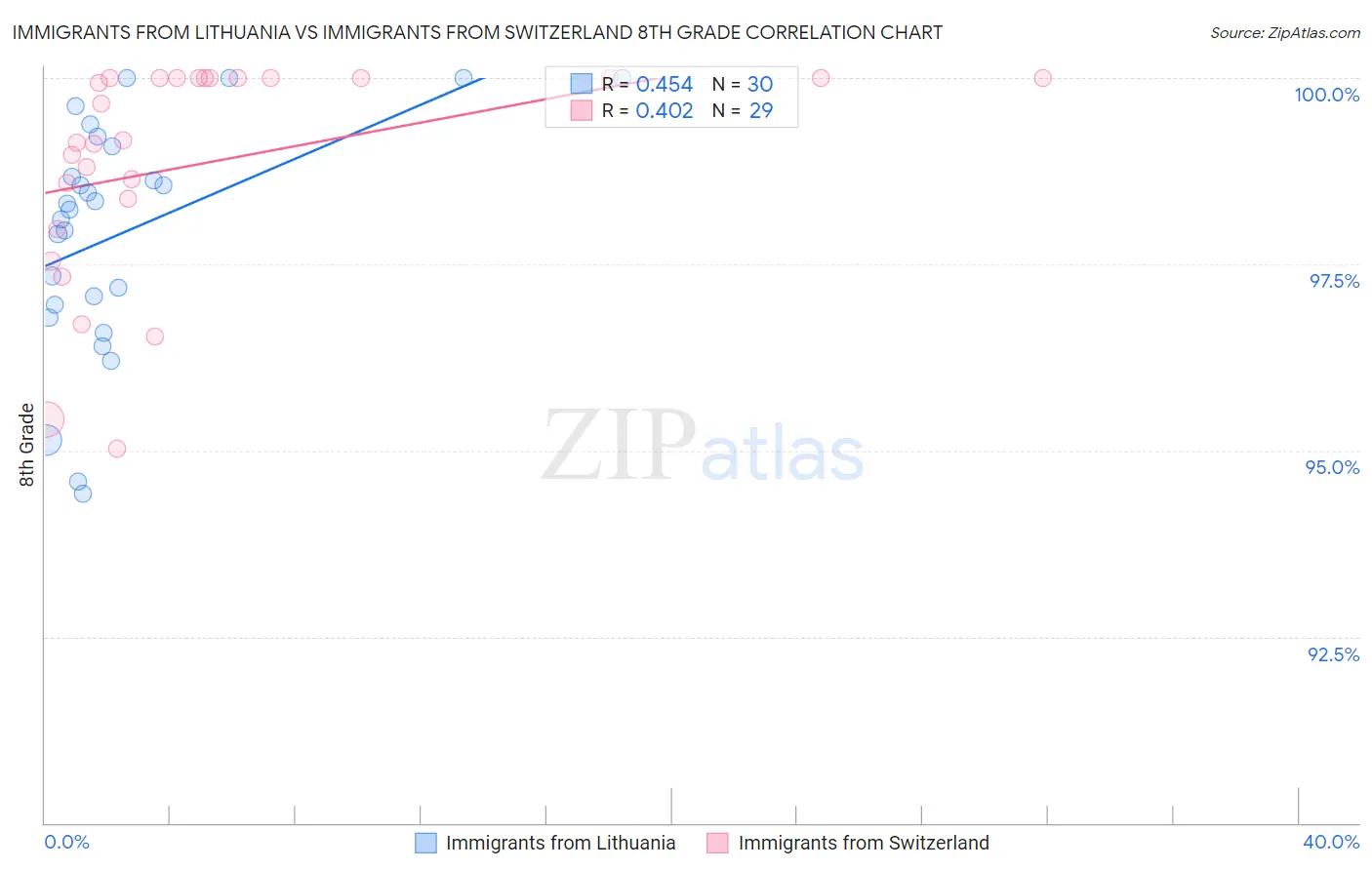 Immigrants from Lithuania vs Immigrants from Switzerland 8th Grade