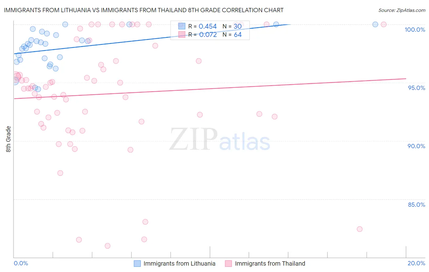 Immigrants from Lithuania vs Immigrants from Thailand 8th Grade
