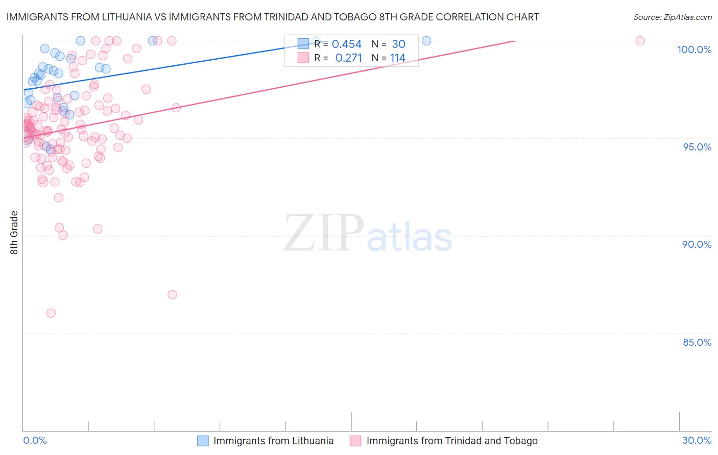 Immigrants from Lithuania vs Immigrants from Trinidad and Tobago 8th Grade