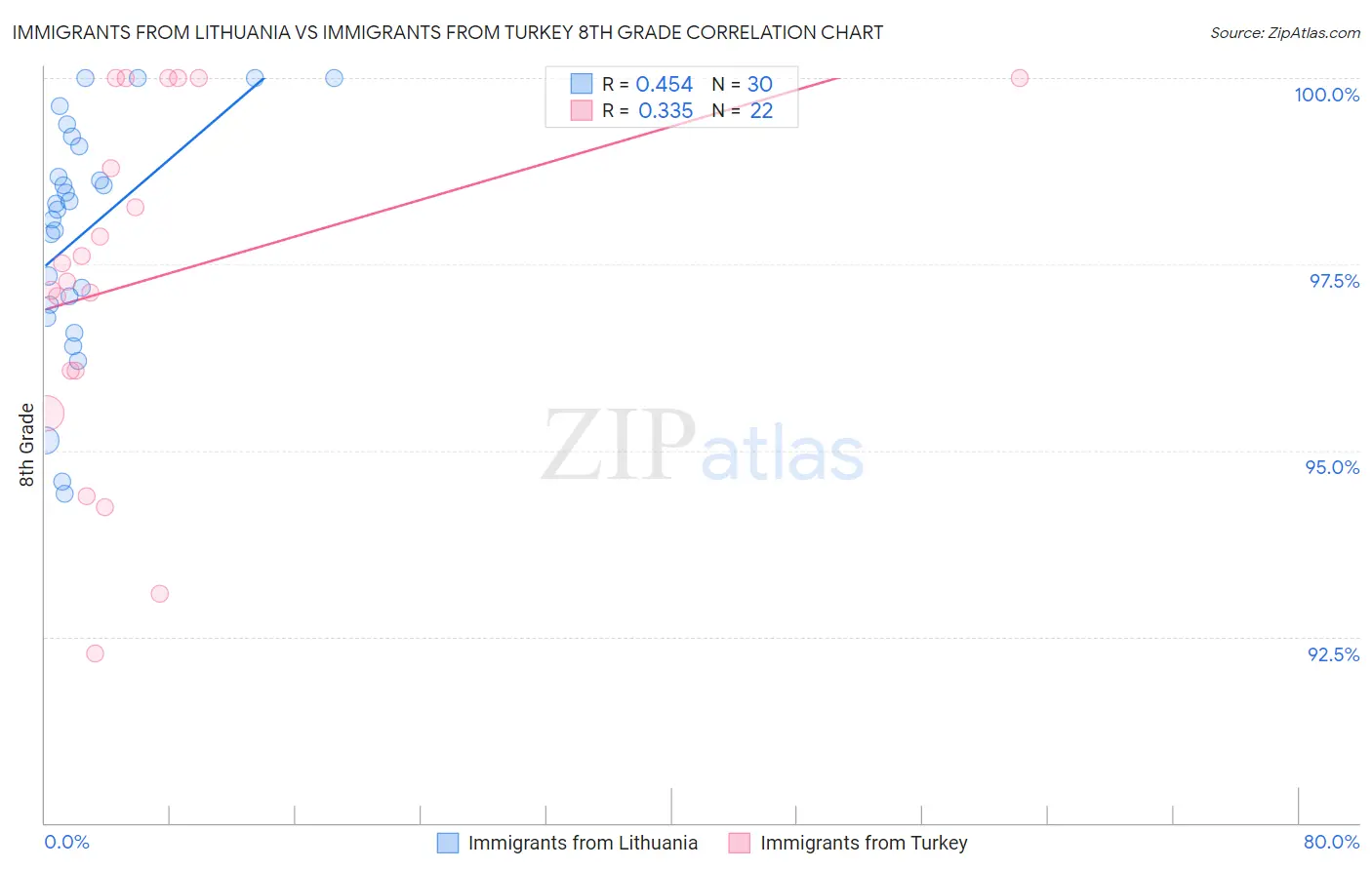 Immigrants from Lithuania vs Immigrants from Turkey 8th Grade