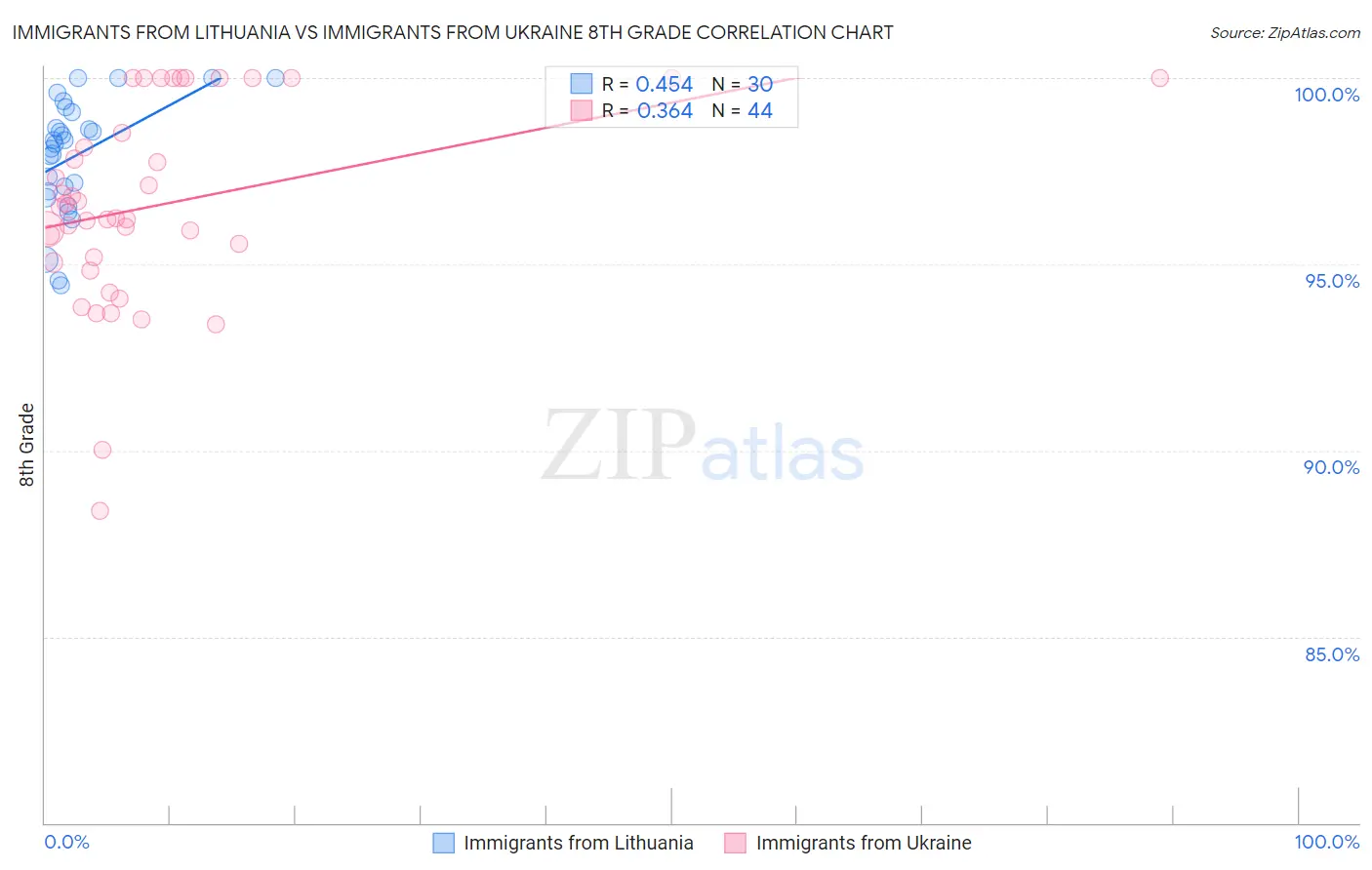 Immigrants from Lithuania vs Immigrants from Ukraine 8th Grade