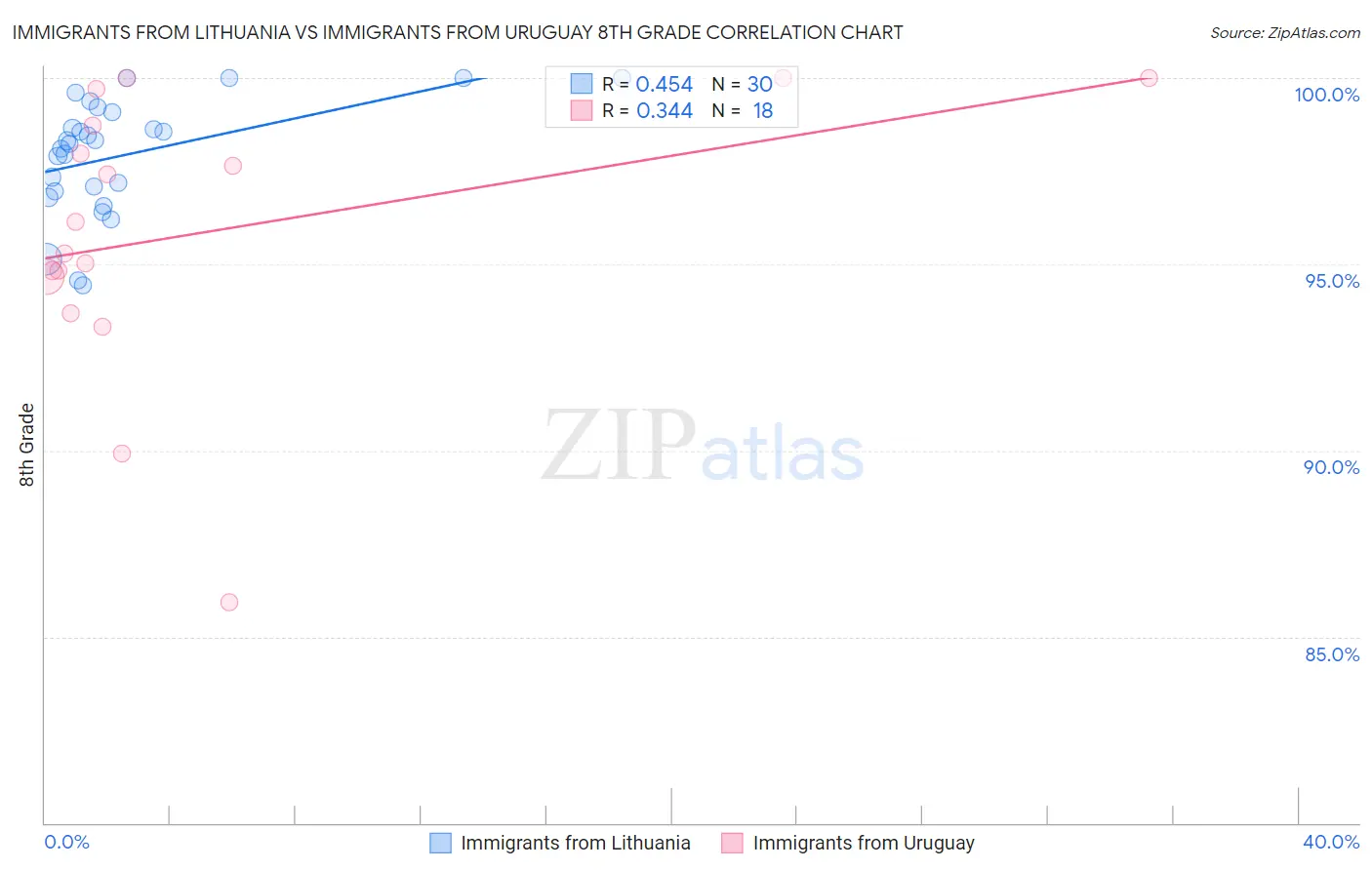 Immigrants from Lithuania vs Immigrants from Uruguay 8th Grade
