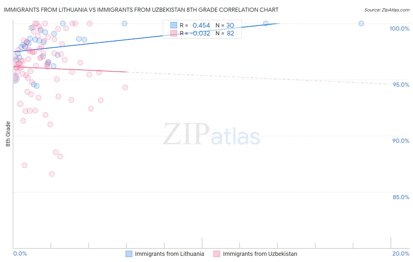 Immigrants from Lithuania vs Immigrants from Uzbekistan 8th Grade