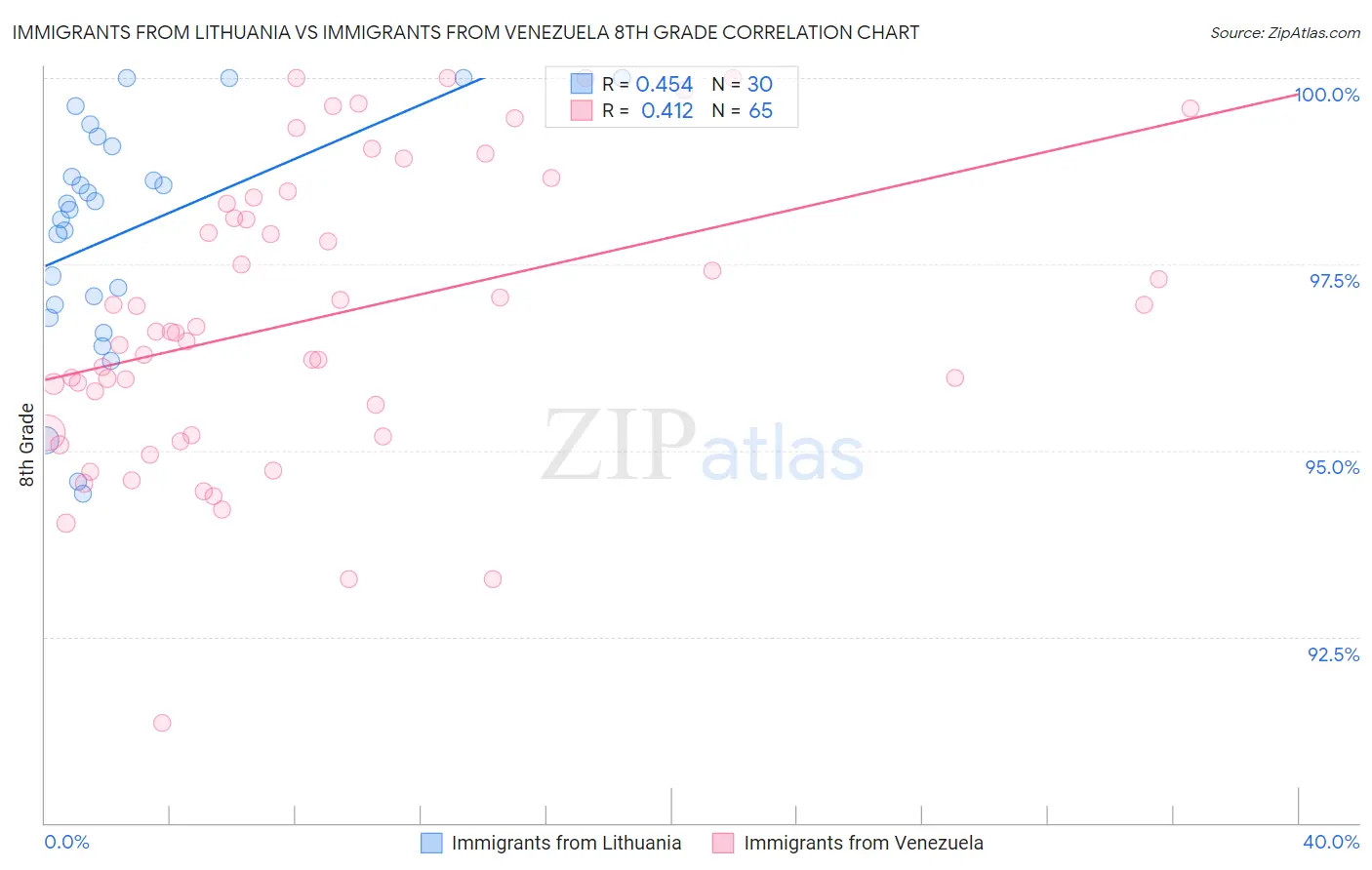 Immigrants from Lithuania vs Immigrants from Venezuela 8th Grade