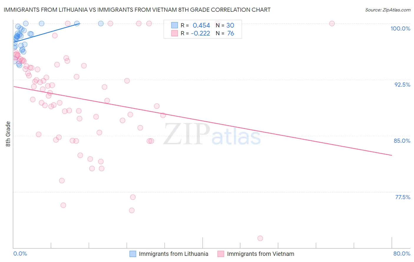 Immigrants from Lithuania vs Immigrants from Vietnam 8th Grade