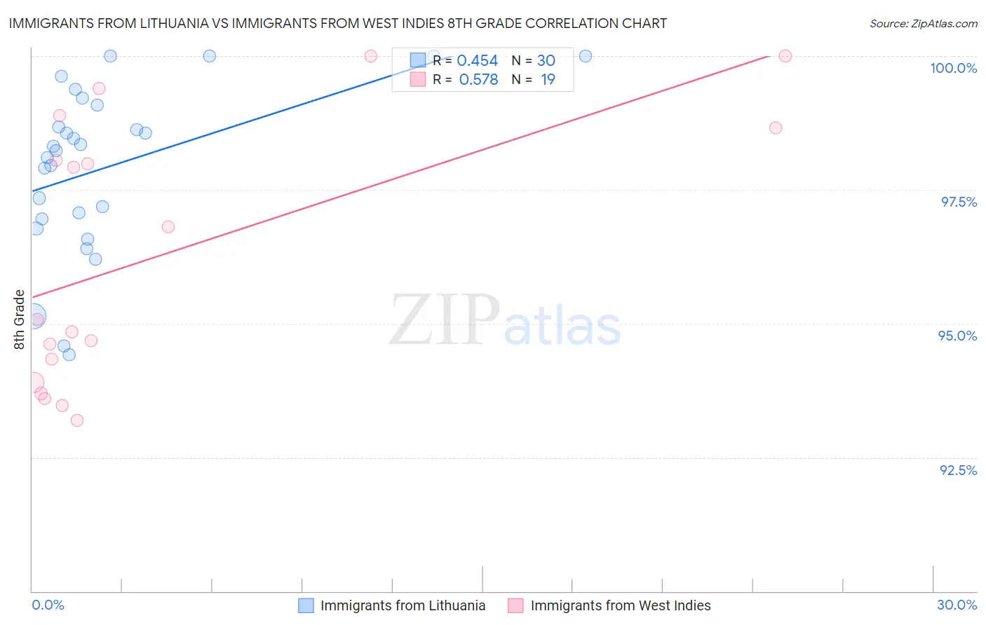 Immigrants from Lithuania vs Immigrants from West Indies 8th Grade
